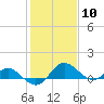 Middle Hooper Island tide chart for Saturday, February 10, 2024