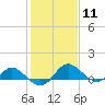 Middle Hooper Island tide chart for Sunday, February 11, 2024