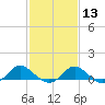 Middle Hooper Island tide chart for Tuesday, February 13, 2024