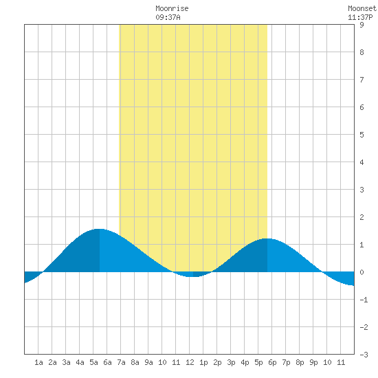Middle Hooper Island tide chart for Wednesday, February 14, 2024