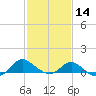 Middle Hooper Island tide chart for Wednesday, February 14, 2024