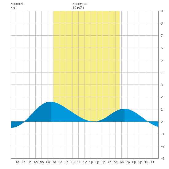 Middle Hooper Island tide chart for Thursday, February 15, 2024