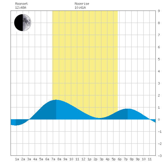 Middle Hooper Island tide chart for Friday, February 16, 2024