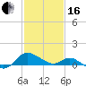 Middle Hooper Island tide chart for Friday, February 16, 2024