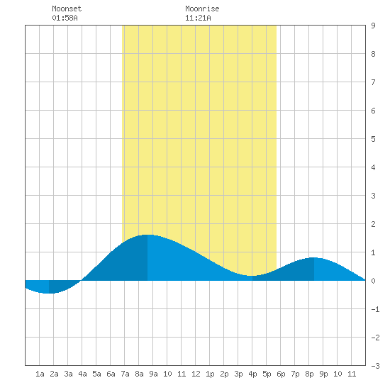 Middle Hooper Island tide chart for Saturday, February 17, 2024
