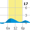 Middle Hooper Island tide chart for Saturday, February 17, 2024