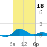 Middle Hooper Island tide chart for Sunday, February 18, 2024