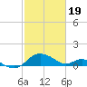 Middle Hooper Island tide chart for Monday, February 19, 2024