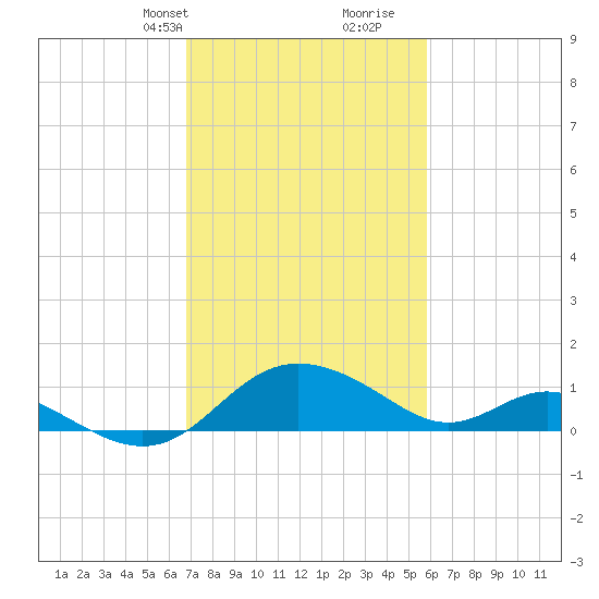 Middle Hooper Island tide chart for Tuesday, February 20, 2024