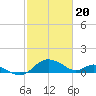Middle Hooper Island tide chart for Tuesday, February 20, 2024