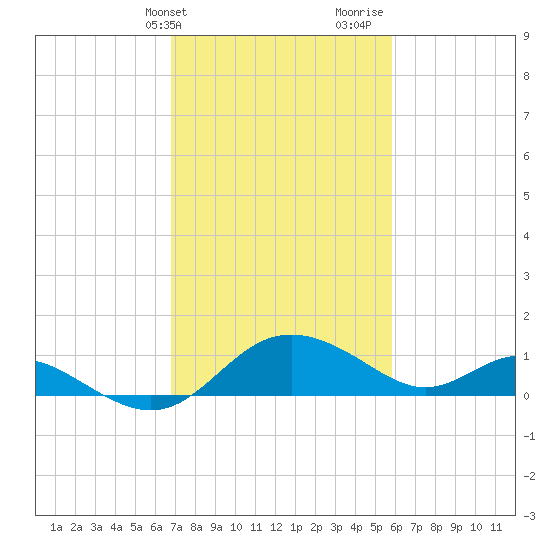Middle Hooper Island tide chart for Wednesday, February 21, 2024