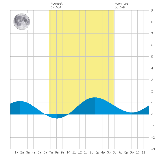 Middle Hooper Island tide chart for Saturday, February 24, 2024