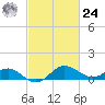 Middle Hooper Island tide chart for Saturday, February 24, 2024