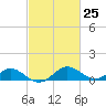 Middle Hooper Island tide chart for Sunday, February 25, 2024