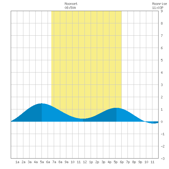 Middle Hooper Island tide chart for Thursday, February 29, 2024