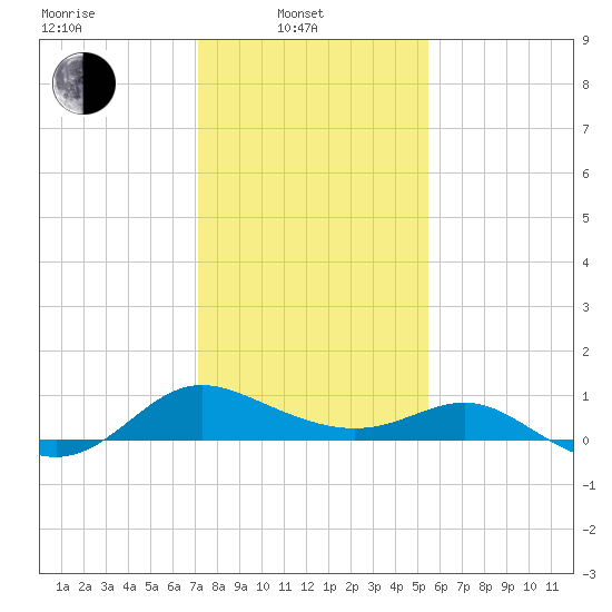 Middle Hooper Island tide chart for Friday, February 2, 2024