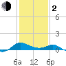 Middle Hooper Island tide chart for Friday, February 2, 2024