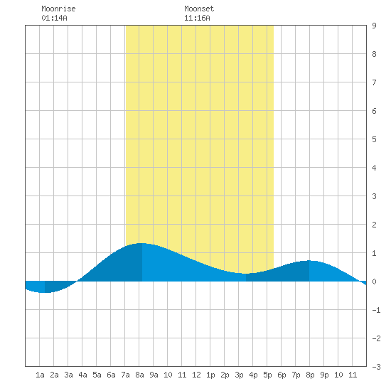 Middle Hooper Island tide chart for Saturday, February 3, 2024