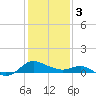 Middle Hooper Island tide chart for Saturday, February 3, 2024