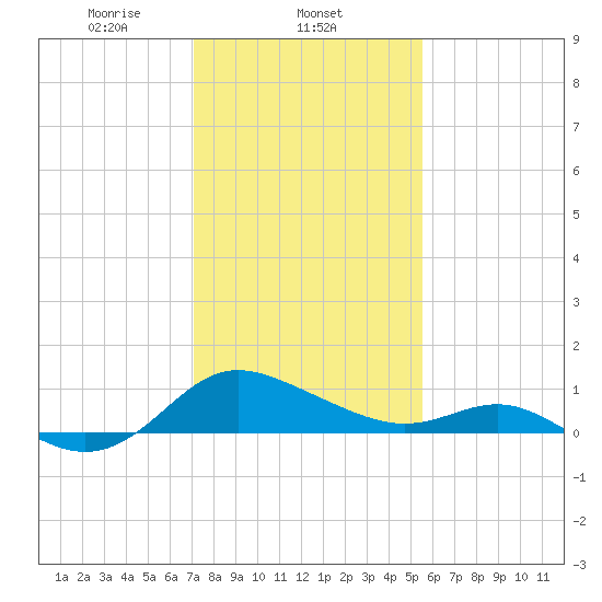 Middle Hooper Island tide chart for Sunday, February 4, 2024