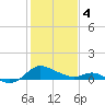 Middle Hooper Island tide chart for Sunday, February 4, 2024