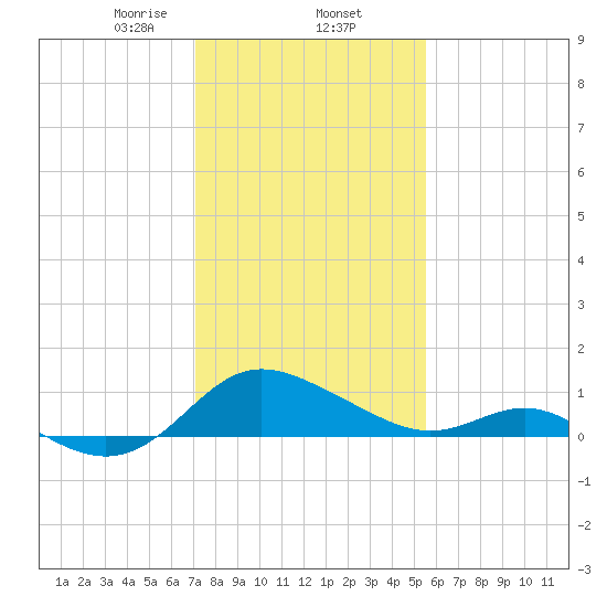 Middle Hooper Island tide chart for Monday, February 5, 2024