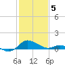 Middle Hooper Island tide chart for Monday, February 5, 2024