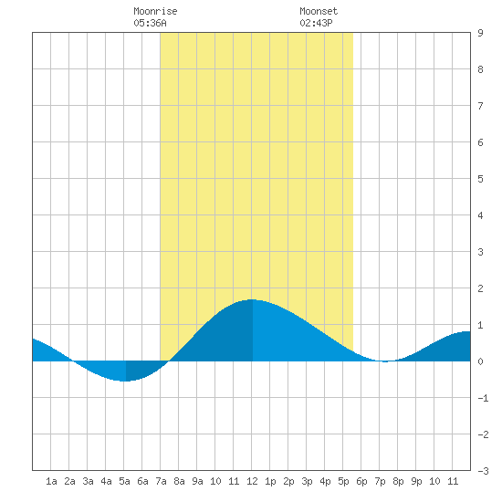 Middle Hooper Island tide chart for Wednesday, February 7, 2024