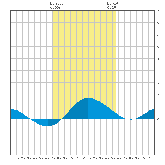 Middle Hooper Island tide chart for Thursday, February 8, 2024