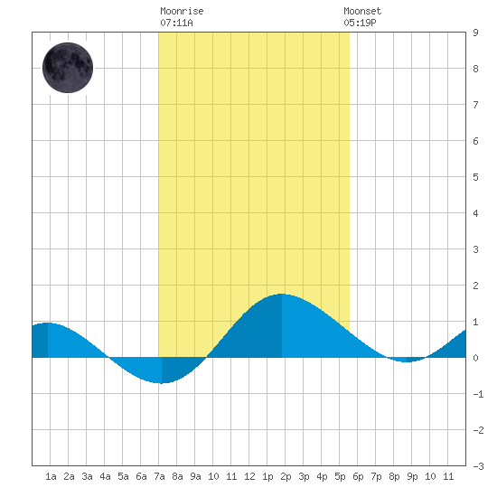 Middle Hooper Island tide chart for Friday, February 9, 2024