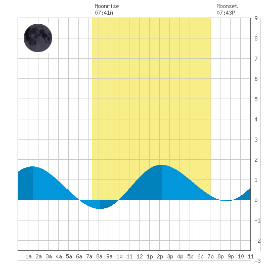 Middle Hooper Island tide chart for Sunday, March 10, 2024