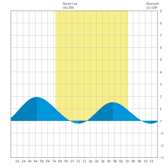 Middle Hooper Island tide chart for Tuesday, March 12, 2024