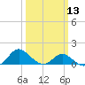 Middle Hooper Island tide chart for Wednesday, March 13, 2024