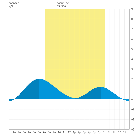 Middle Hooper Island tide chart for Thursday, March 14, 2024
