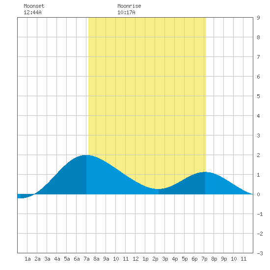 Middle Hooper Island tide chart for Friday, March 15, 2024