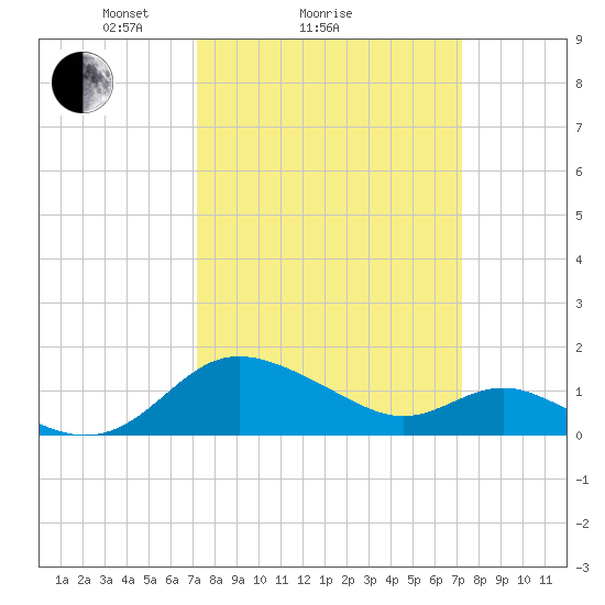 Middle Hooper Island tide chart for Sunday, March 17, 2024