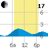 Middle Hooper Island tide chart for Sunday, March 17, 2024