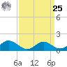 Middle Hooper Island tide chart for Monday, March 25, 2024