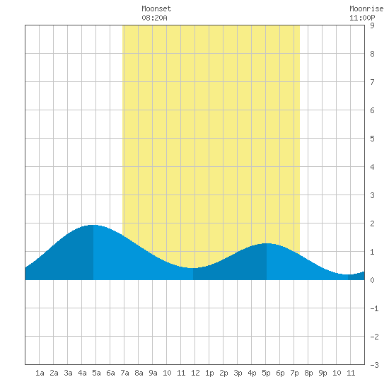 Middle Hooper Island tide chart for Thursday, March 28, 2024