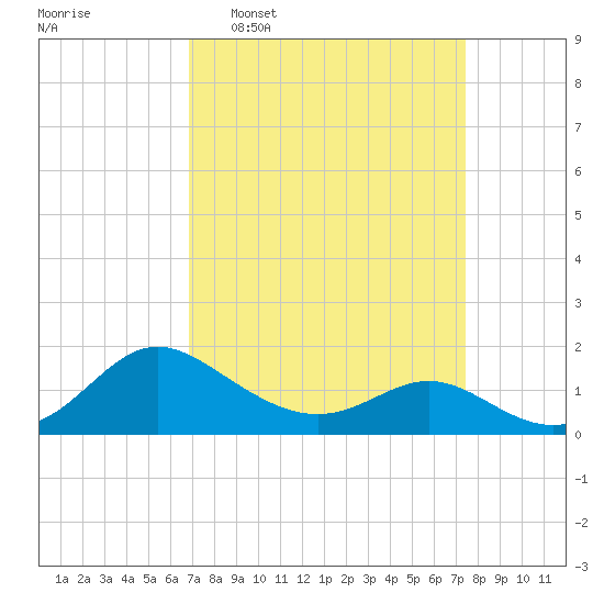 Middle Hooper Island tide chart for Friday, March 29, 2024