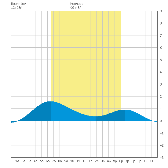 Middle Hooper Island tide chart for Saturday, March 2, 2024
