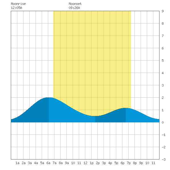 Middle Hooper Island tide chart for Saturday, March 30, 2024