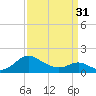 Middle Hooper Island tide chart for Sunday, March 31, 2024