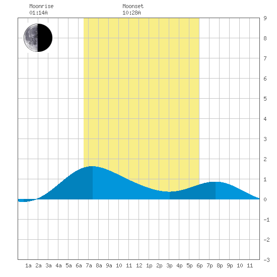 Middle Hooper Island tide chart for Sunday, March 3, 2024