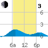 Middle Hooper Island tide chart for Sunday, March 3, 2024