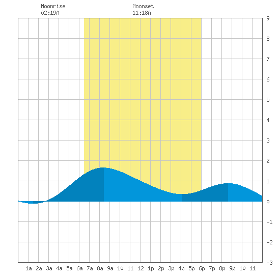 Middle Hooper Island tide chart for Monday, March 4, 2024