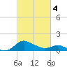 Middle Hooper Island tide chart for Monday, March 4, 2024