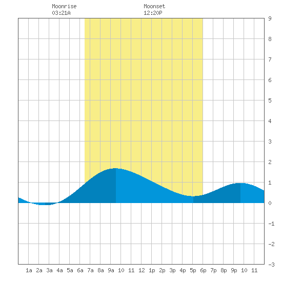 Middle Hooper Island tide chart for Tuesday, March 5, 2024