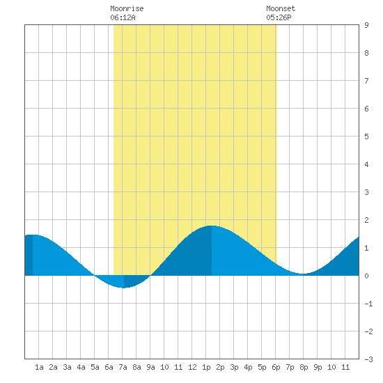 Middle Hooper Island tide chart for Saturday, March 9, 2024