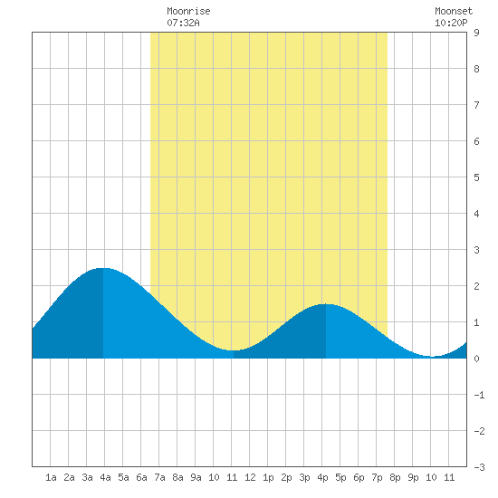Middle Hooper Island tide chart for Wednesday, April 10, 2024